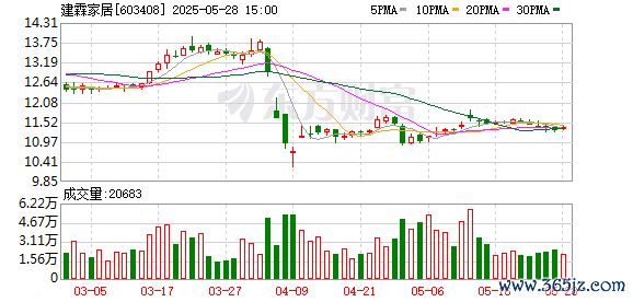 实盘配资开户 建霖家居：直接持股5%以上股东ALPHA LAND减持169万股，占总股本0.38%