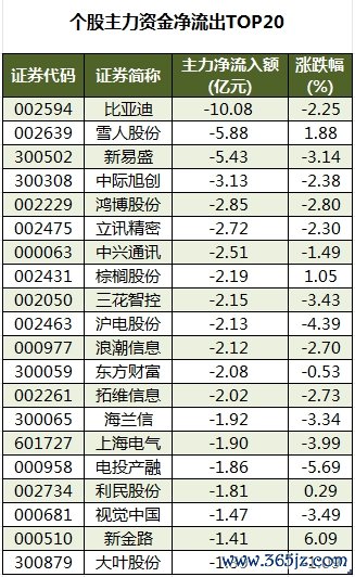 个股主力资金净流出TOP20.png