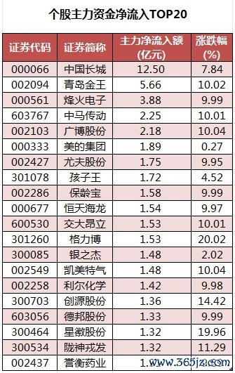 个股主力资金净流入TOP20.png
